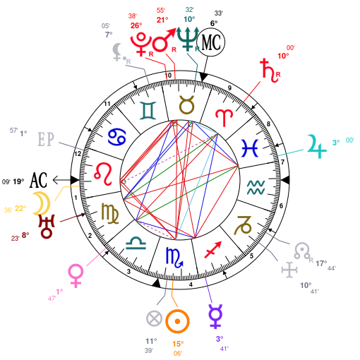 Astrology And Natal Chart Of Leon Trotsky Born On 1879 11 07