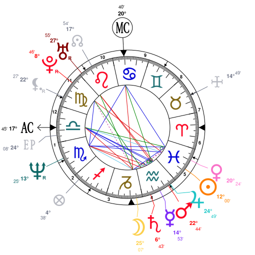 Demi Lovato Birth Chart