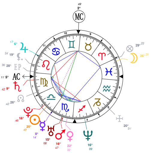 Usher Birth Chart