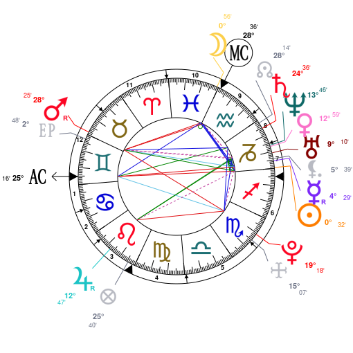 Basquiat Natal Chart