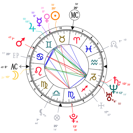 Newton Birth Chart