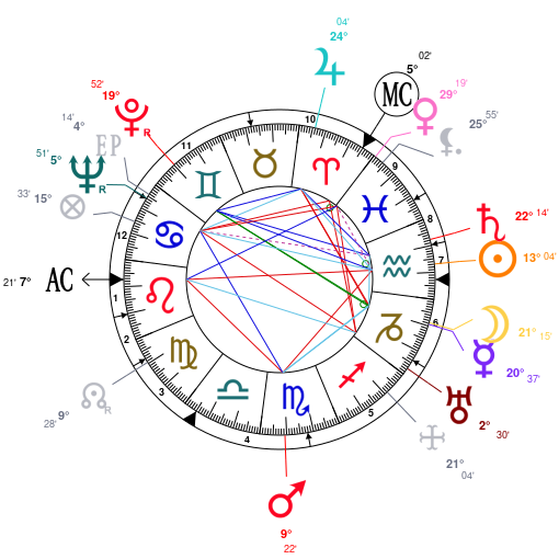 Ayn Rand Birth Chart