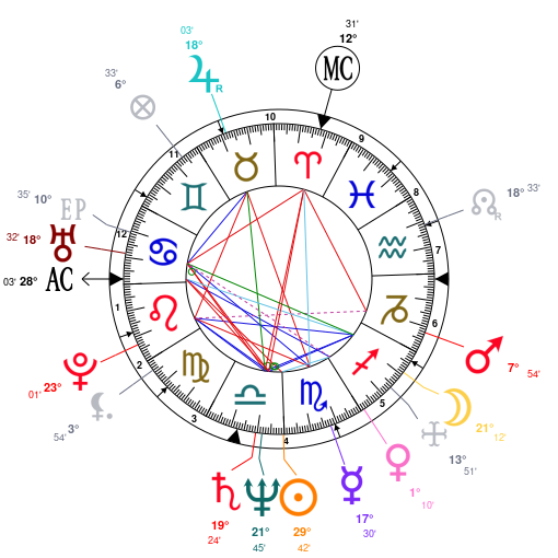 Leonardo Da Vinci Vedic Chart