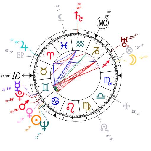 Astrology And Natal Chart Of Peter Lorre Born On 19040626