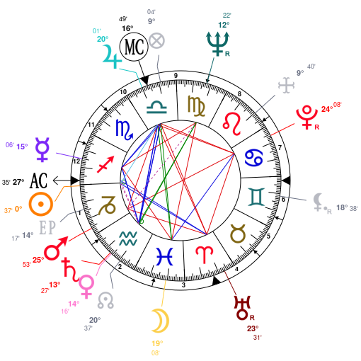 Eddie Vedder Birth Chart