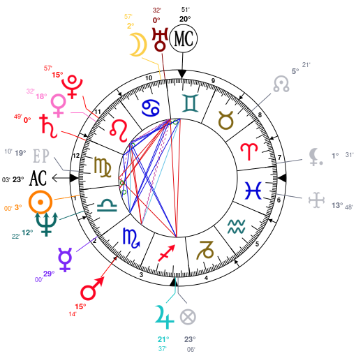 Elton John Birth Chart