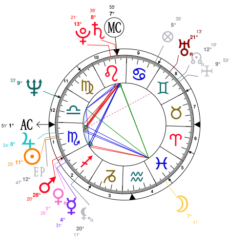 Jeff Bezos Natal Chart