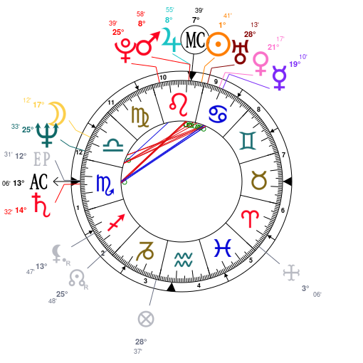 Matt Leblanc Birth Chart