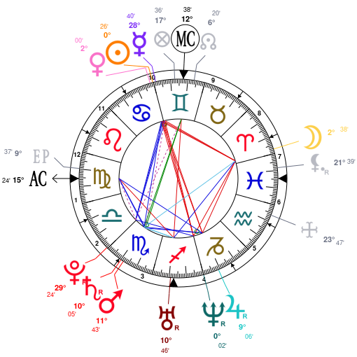 Cyndi Lauper Birth Chart