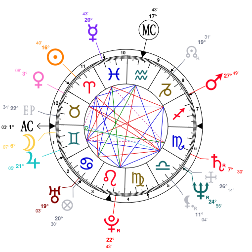 Jackie Chan Birth Chart