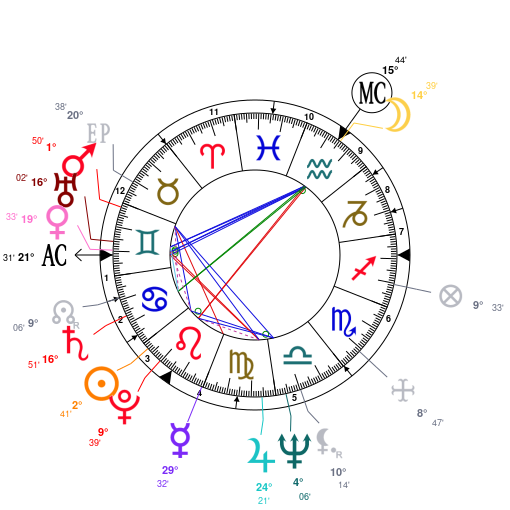 Pablo Picasso Natal Chart