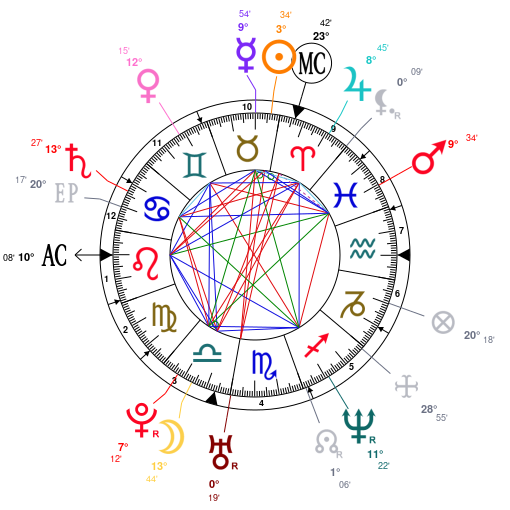 Astrology and chart of born on