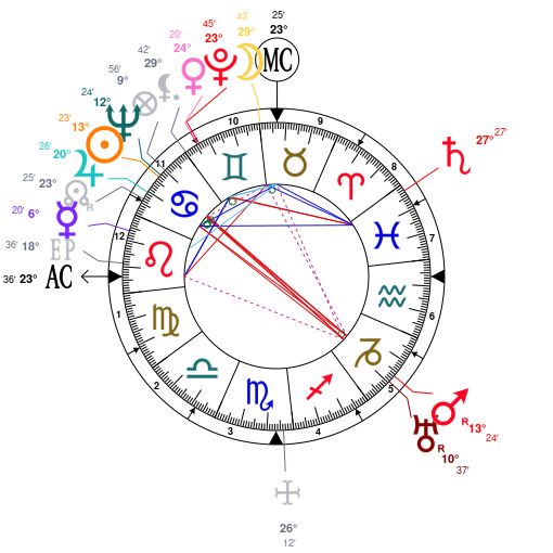 Kevin Hart Birth Chart