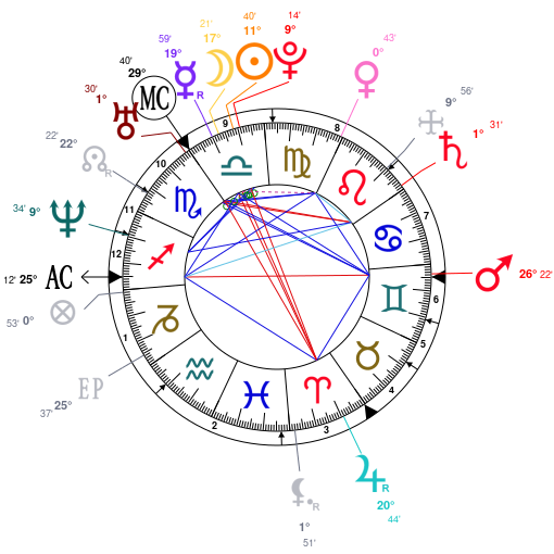 Kate Winslet Zodiac Chart