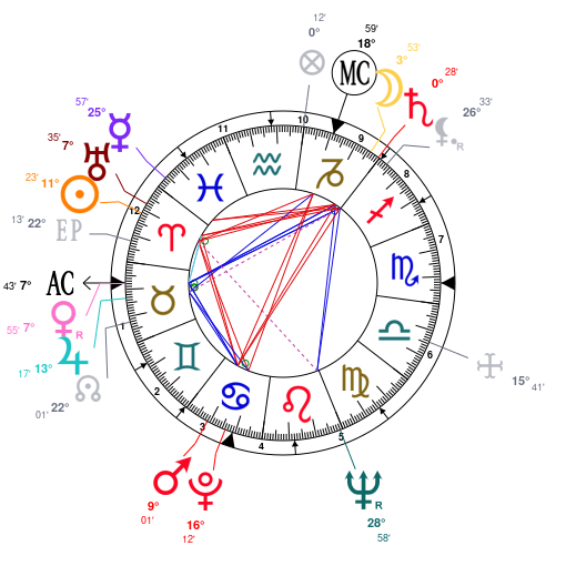 Birth chart of William James Sidis - Astrology horoscope