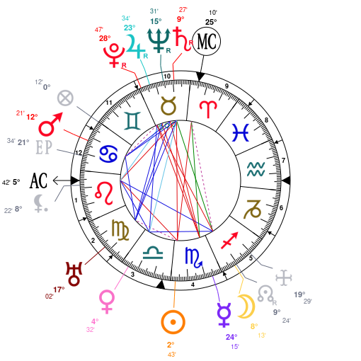 Pablo Picasso Natal Chart