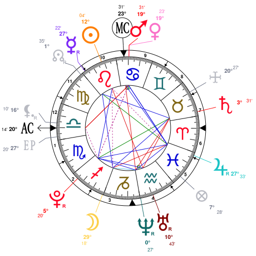 James Rodriguez Birth Chart