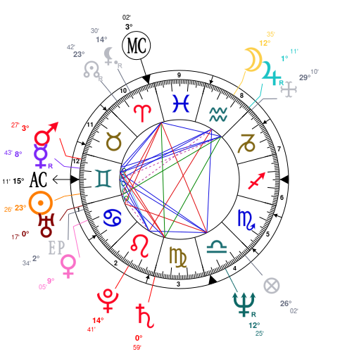 Lakshmi Mittal Horoscope Chart