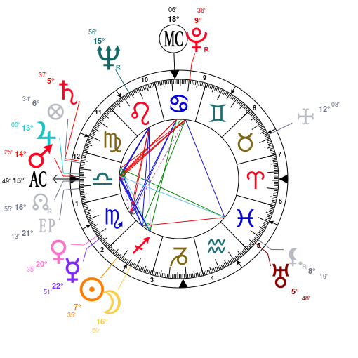 Sylvester Stallone Birth Chart