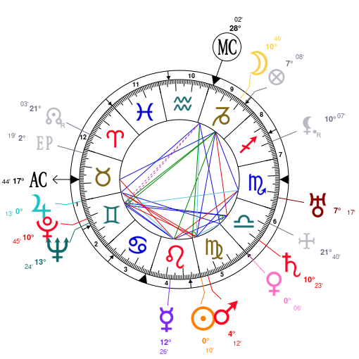 Neymar Birth Chart