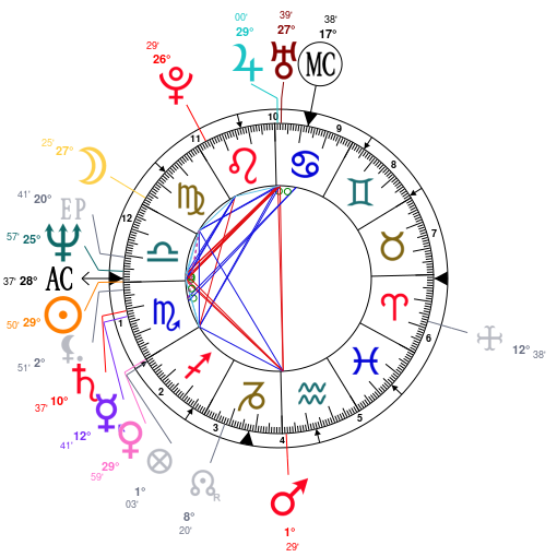 Malcolm Turnbull Astrology Chart
