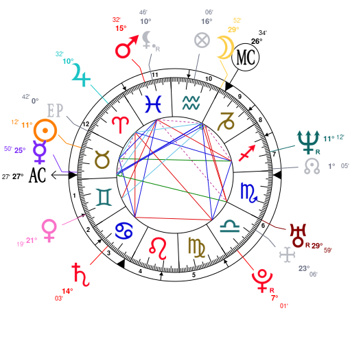 David Beckham Birth Chart