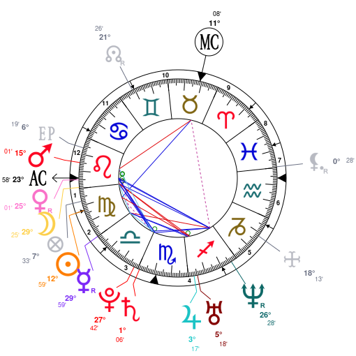 Kate Middleton Birth Chart