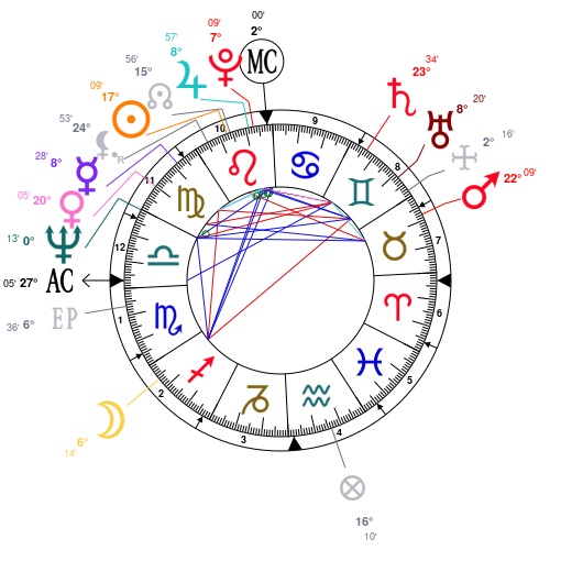 Justin Theroux Birth Chart