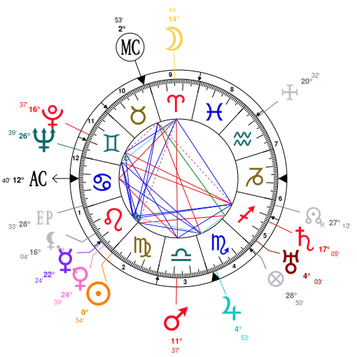 Dave Chappelle Natal Chart