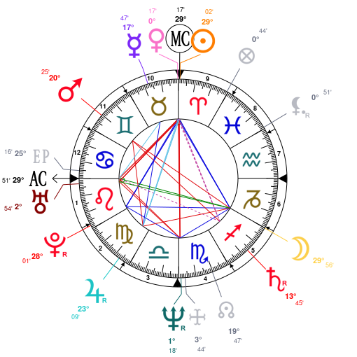 Mukesh Ambani Birth Chart Analysis