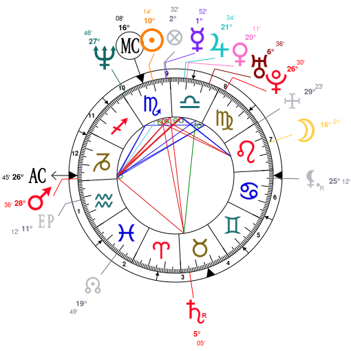 David Schwimmer Birth Chart