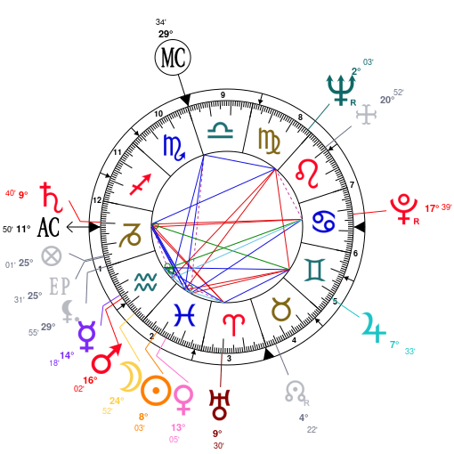 Paul Newman Birth Chart