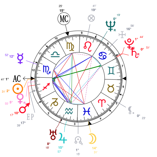 Astrology And Natal Chart Of Joe Dimaggio Born On 19141125