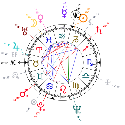 Martin Luther King Natal Chart