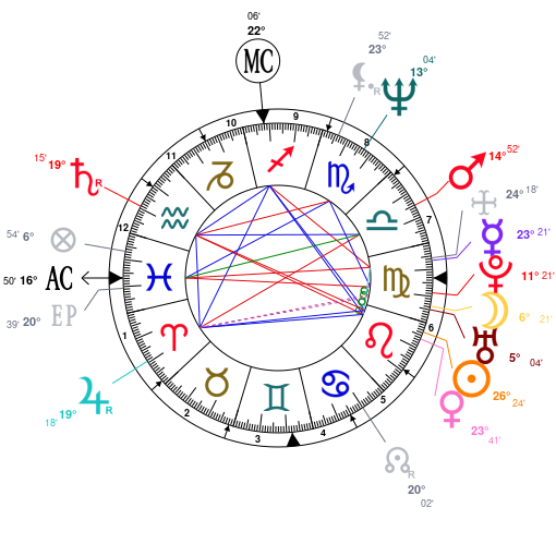 John Stamos Birth Chart