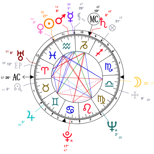 Neymar Birth Chart