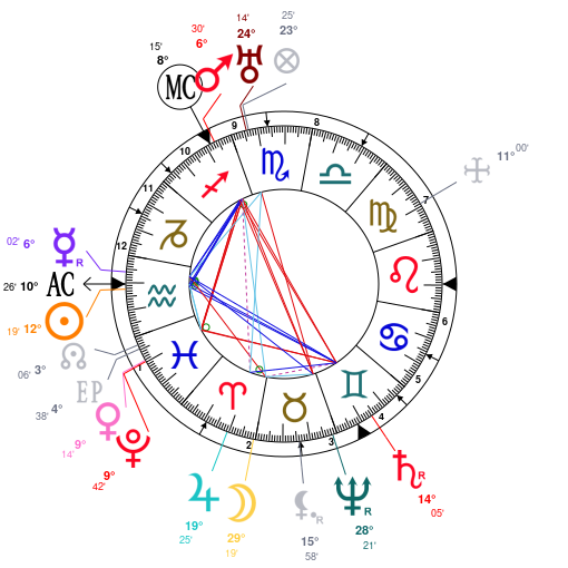 Francis Bacon Birth Chart