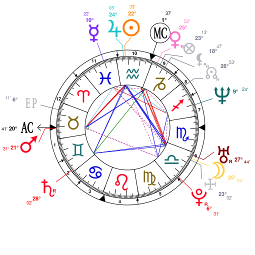 D Chart Astrology