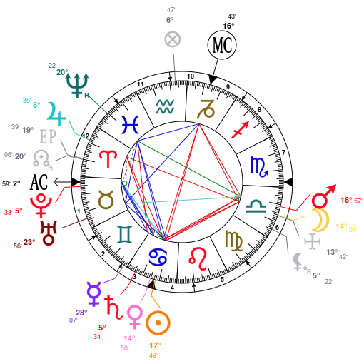 Nikola Tesla Birth Chart