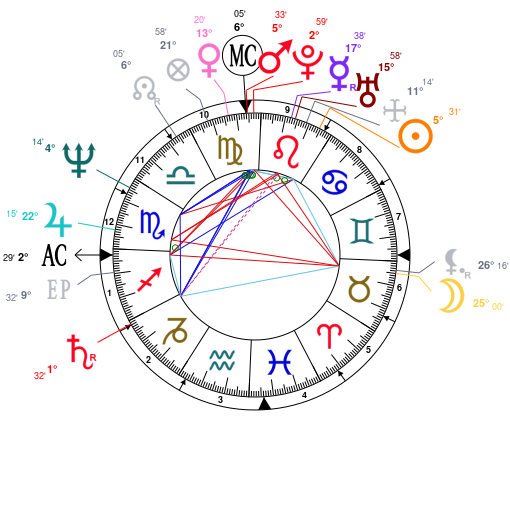 Sanjay Dutt Horoscope Birth Chart