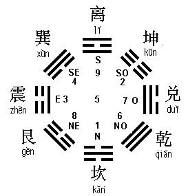 the Trigrammes, the Yin and the Yang the Trigrammes, the Yin and the Yang
