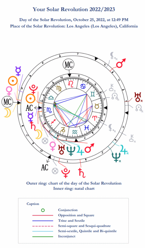 Your Solar Revolution bi-wheel chart